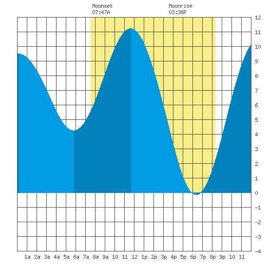Herring Point tide chart for Thursday, March 25, 2021