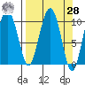 Herring Point tide chart for Sunday, March 28, 2021