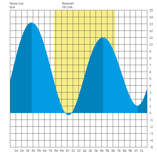 Herring Point tide chart for Wednesday, March 3, 2021