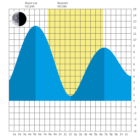 Herring Point tide chart for Friday, March 5, 2021