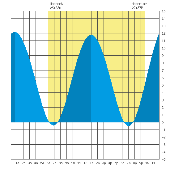 Herring Point tide chart for Sunday, April 25, 2021