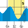 Herring Point tide chart for Monday, April 5, 2021