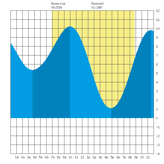 Herring Point tide chart for Tuesday, April 6, 2021