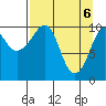 Herring Point tide chart for Tuesday, April 6, 2021