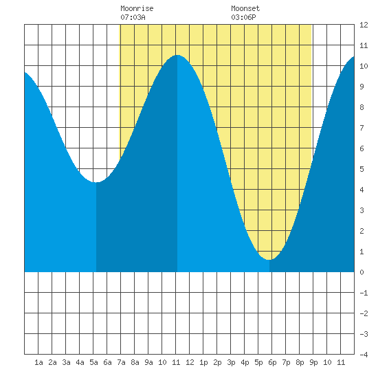 Herring Point tide chart for Wednesday, April 7, 2021