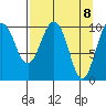 Herring Point tide chart for Thursday, April 8, 2021