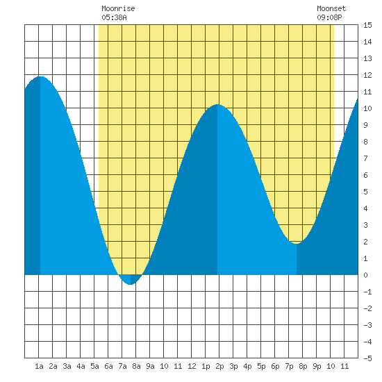 Herring Point tide chart for Monday, May 10, 2021