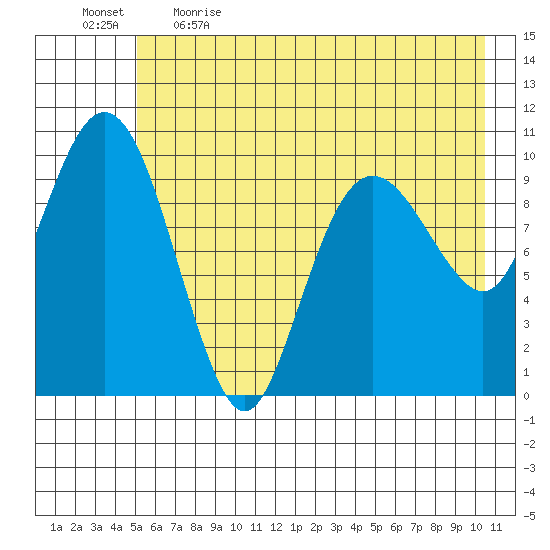 Herring Point tide chart for Saturday, May 15, 2021