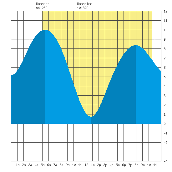 Herring Point tide chart for Tuesday, May 18, 2021