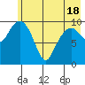 Herring Point tide chart for Tuesday, May 18, 2021