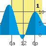 Herring Point tide chart for Saturday, May 1, 2021