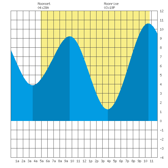 Herring Point tide chart for Friday, May 21, 2021