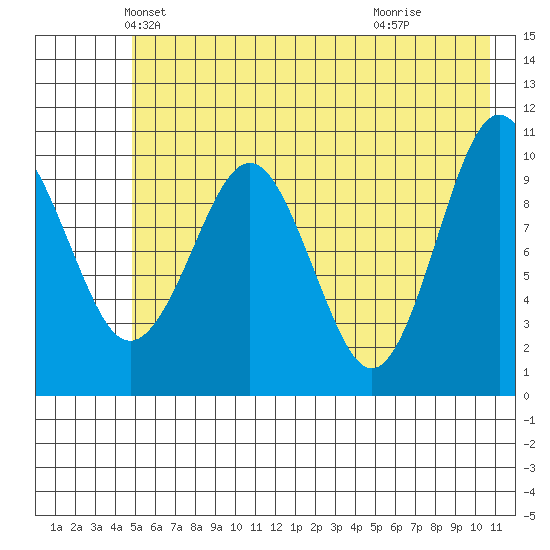 Herring Point tide chart for Saturday, May 22, 2021