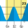 Herring Point tide chart for Sunday, May 23, 2021