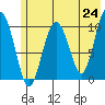 Herring Point tide chart for Monday, May 24, 2021