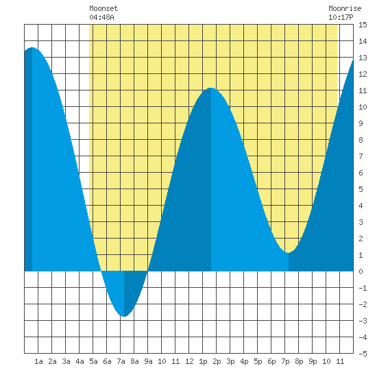 Herring Point tide chart for Tuesday, May 25, 2021