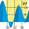 Herring Point tide chart for Thursday, May 27, 2021