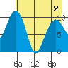 Herring Point tide chart for Sunday, May 2, 2021
