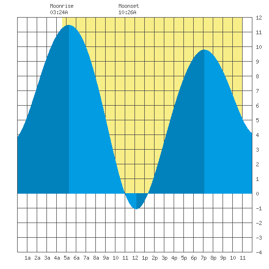 Herring Point tide chart for Monday, May 31, 2021