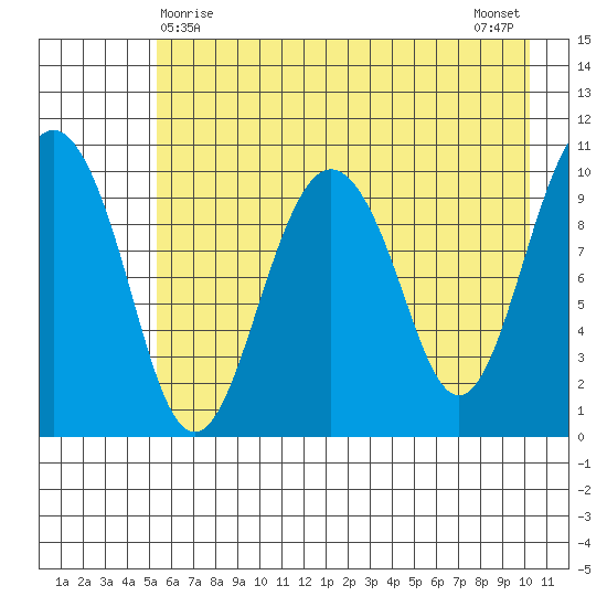 Herring Point tide chart for Sunday, May 9, 2021