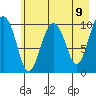 Herring Point tide chart for Sunday, May 9, 2021