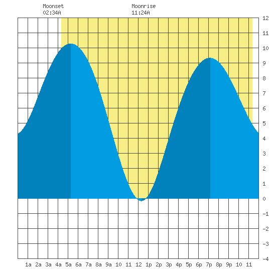 Herring Point tide chart for Wednesday, June 16, 2021