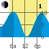 Herring Point tide chart for Tuesday, June 1, 2021