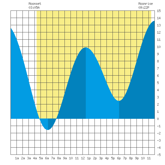 Herring Point tide chart for Tuesday, June 22, 2021
