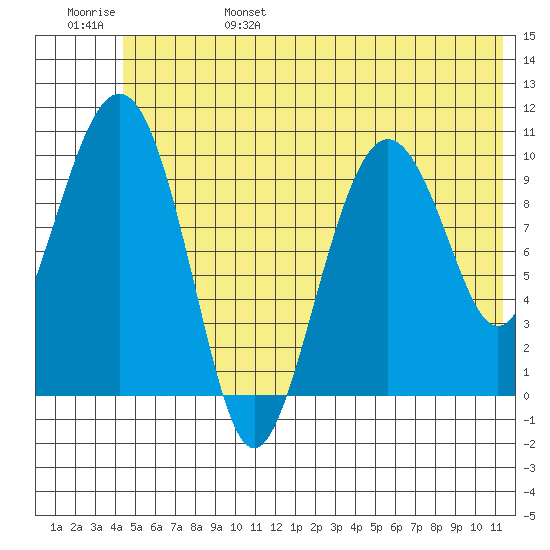 Herring Point tide chart for Monday, June 28, 2021