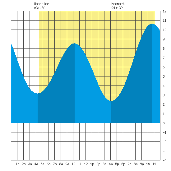 Herring Point tide chart for Friday, June 4, 2021