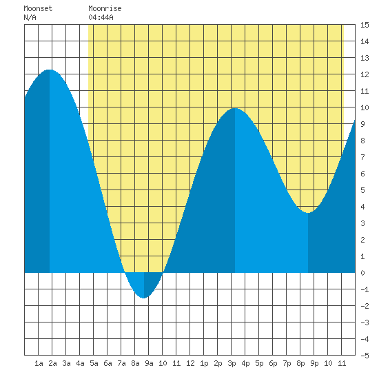 Herring Point tide chart for Saturday, July 10, 2021