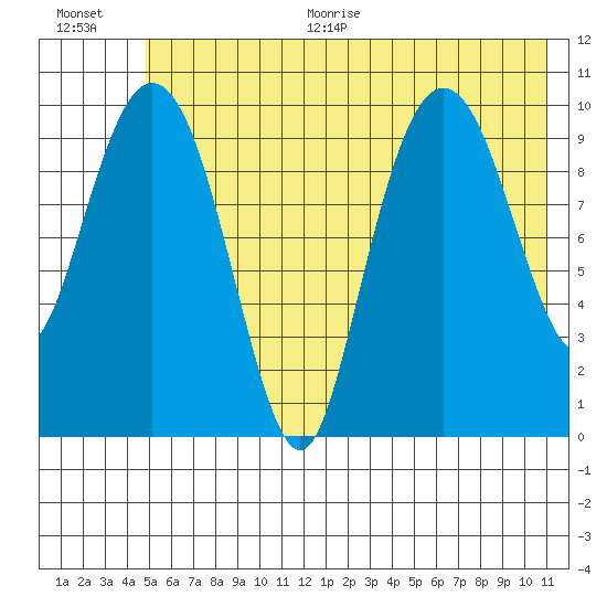 Herring Point tide chart for Thursday, July 15, 2021