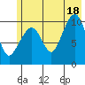 Herring Point tide chart for Sunday, July 18, 2021