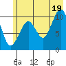 Herring Point tide chart for Monday, July 19, 2021