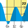 Herring Point tide chart for Thursday, July 22, 2021