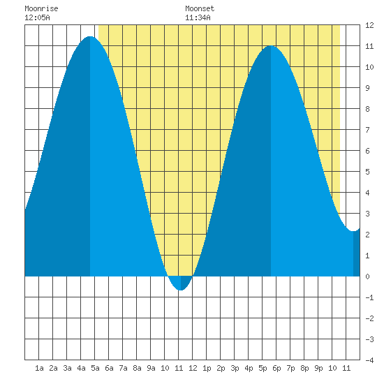 Herring Point tide chart for Wednesday, July 28, 2021