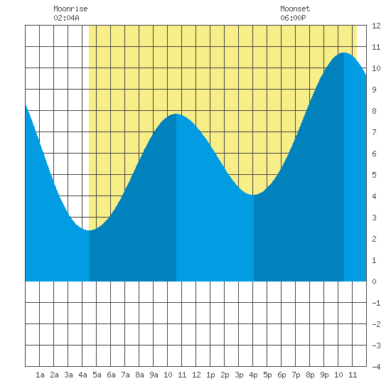 Herring Point tide chart for Sunday, July 4, 2021