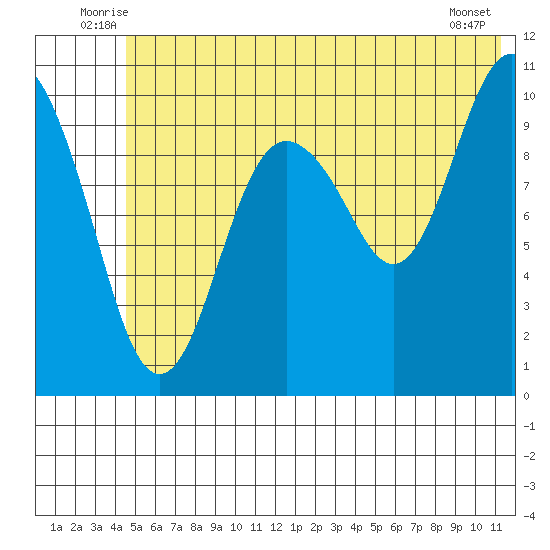 Herring Point tide chart for Tuesday, July 6, 2021