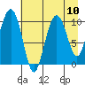Herring Point tide chart for Tuesday, August 10, 2021