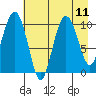 Herring Point tide chart for Wednesday, August 11, 2021