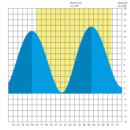 Herring Point tide chart for Friday, August 13, 2021