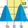 Herring Point tide chart for Friday, August 13, 2021