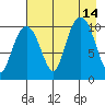 Herring Point tide chart for Saturday, August 14, 2021