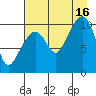 Herring Point tide chart for Monday, August 16, 2021