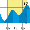 Herring Point tide chart for Tuesday, August 17, 2021