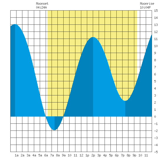 Herring Point tide chart for Saturday, August 21, 2021