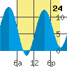 Herring Point tide chart for Tuesday, August 24, 2021