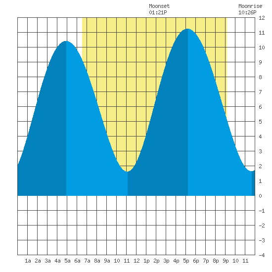 Herring Point tide chart for Friday, August 27, 2021
