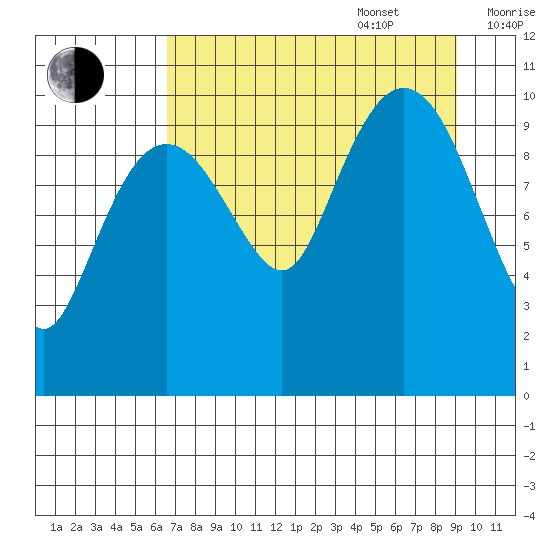 Herring Point tide chart for Sunday, August 29, 2021