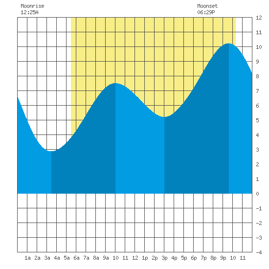 Herring Point tide chart for Monday, August 2, 2021